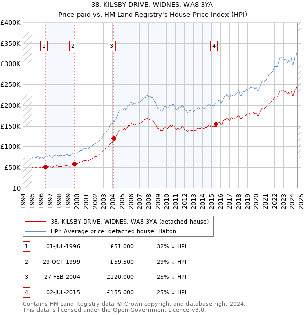 38, KILSBY DRIVE, WIDNES, WA8 3YA: Price paid vs HM Land Registry's House Price Index