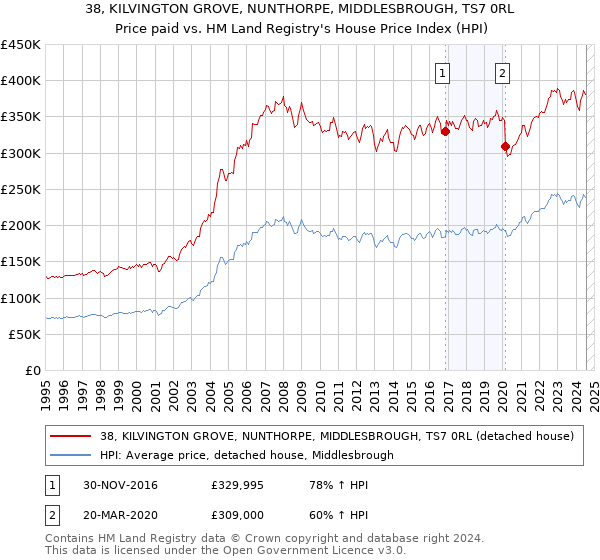 38, KILVINGTON GROVE, NUNTHORPE, MIDDLESBROUGH, TS7 0RL: Price paid vs HM Land Registry's House Price Index