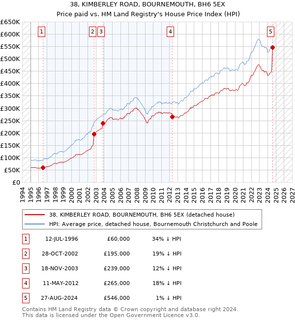 38, KIMBERLEY ROAD, BOURNEMOUTH, BH6 5EX: Price paid vs HM Land Registry's House Price Index