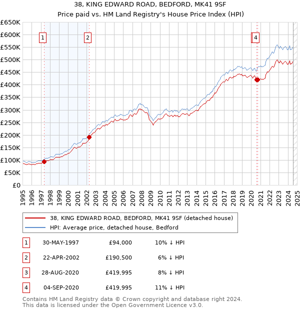 38, KING EDWARD ROAD, BEDFORD, MK41 9SF: Price paid vs HM Land Registry's House Price Index