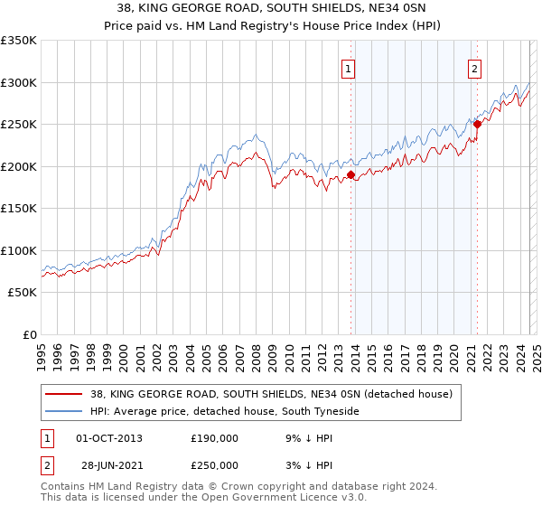 38, KING GEORGE ROAD, SOUTH SHIELDS, NE34 0SN: Price paid vs HM Land Registry's House Price Index