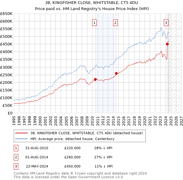 38, KINGFISHER CLOSE, WHITSTABLE, CT5 4DU: Price paid vs HM Land Registry's House Price Index