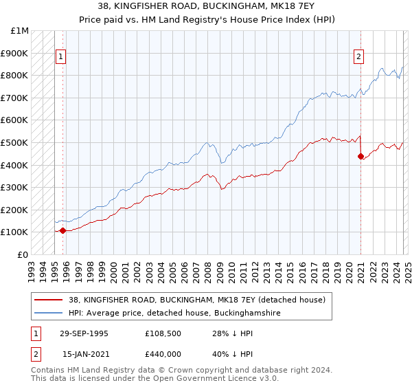 38, KINGFISHER ROAD, BUCKINGHAM, MK18 7EY: Price paid vs HM Land Registry's House Price Index