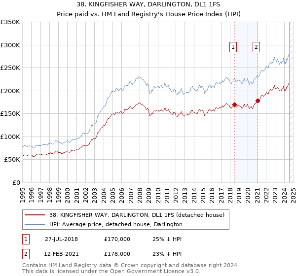 38, KINGFISHER WAY, DARLINGTON, DL1 1FS: Price paid vs HM Land Registry's House Price Index