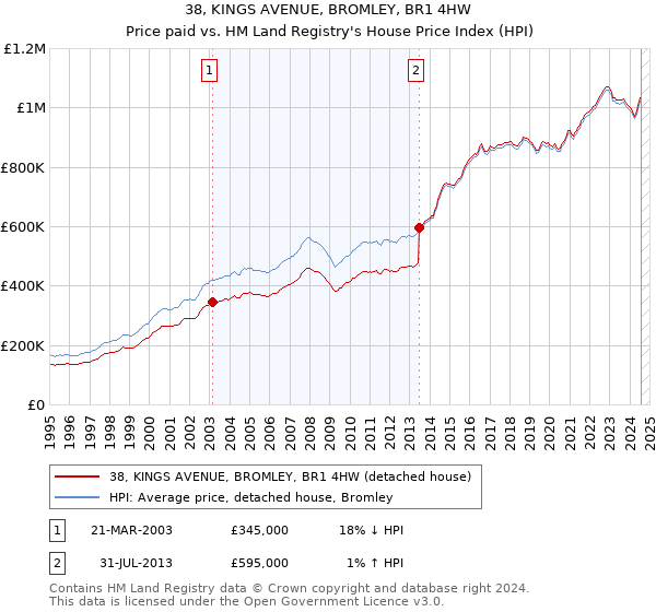 38, KINGS AVENUE, BROMLEY, BR1 4HW: Price paid vs HM Land Registry's House Price Index