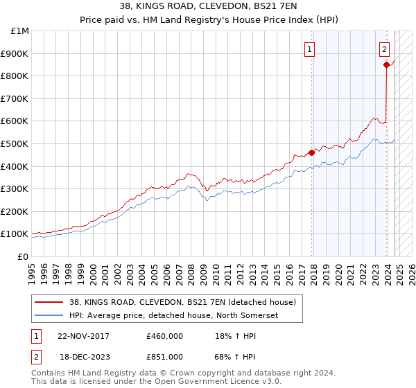 38, KINGS ROAD, CLEVEDON, BS21 7EN: Price paid vs HM Land Registry's House Price Index