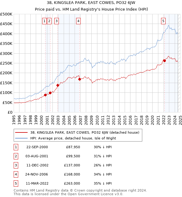 38, KINGSLEA PARK, EAST COWES, PO32 6JW: Price paid vs HM Land Registry's House Price Index