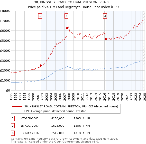 38, KINGSLEY ROAD, COTTAM, PRESTON, PR4 0LT: Price paid vs HM Land Registry's House Price Index