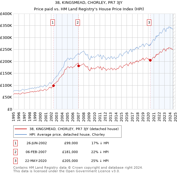 38, KINGSMEAD, CHORLEY, PR7 3JY: Price paid vs HM Land Registry's House Price Index