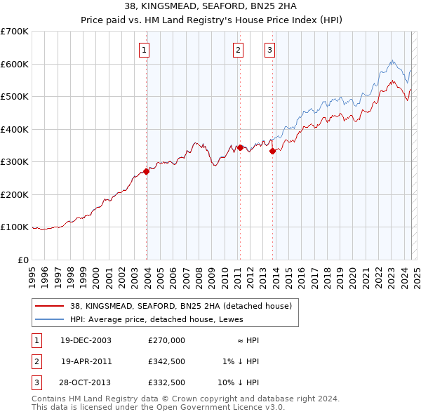 38, KINGSMEAD, SEAFORD, BN25 2HA: Price paid vs HM Land Registry's House Price Index