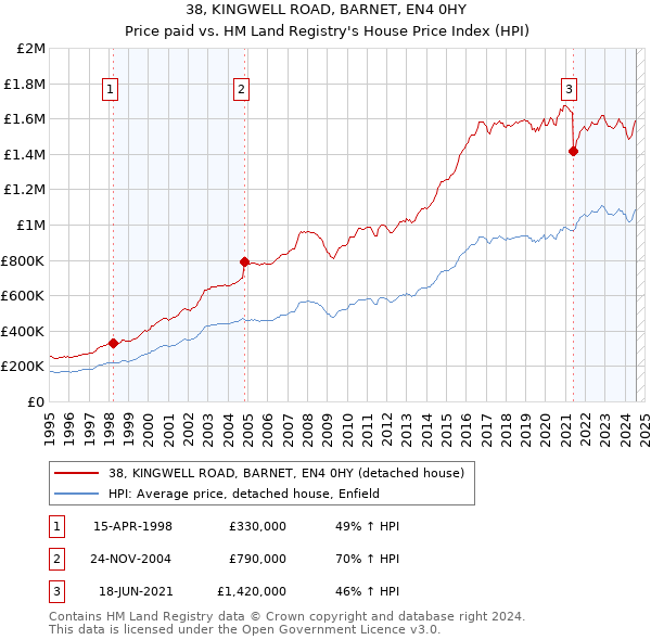 38, KINGWELL ROAD, BARNET, EN4 0HY: Price paid vs HM Land Registry's House Price Index