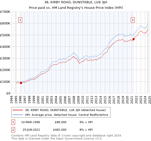 38, KIRBY ROAD, DUNSTABLE, LU6 3JH: Price paid vs HM Land Registry's House Price Index