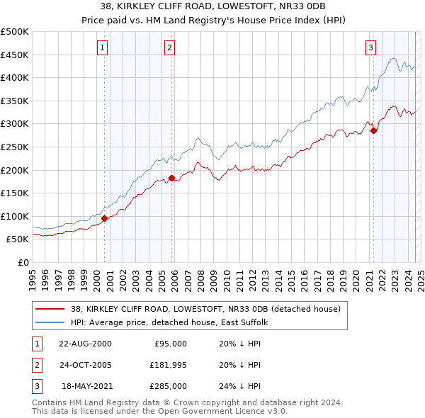 38, KIRKLEY CLIFF ROAD, LOWESTOFT, NR33 0DB: Price paid vs HM Land Registry's House Price Index