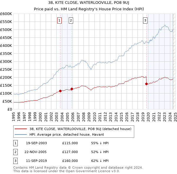 38, KITE CLOSE, WATERLOOVILLE, PO8 9UJ: Price paid vs HM Land Registry's House Price Index