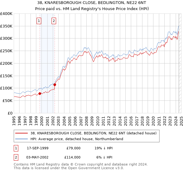 38, KNARESBOROUGH CLOSE, BEDLINGTON, NE22 6NT: Price paid vs HM Land Registry's House Price Index