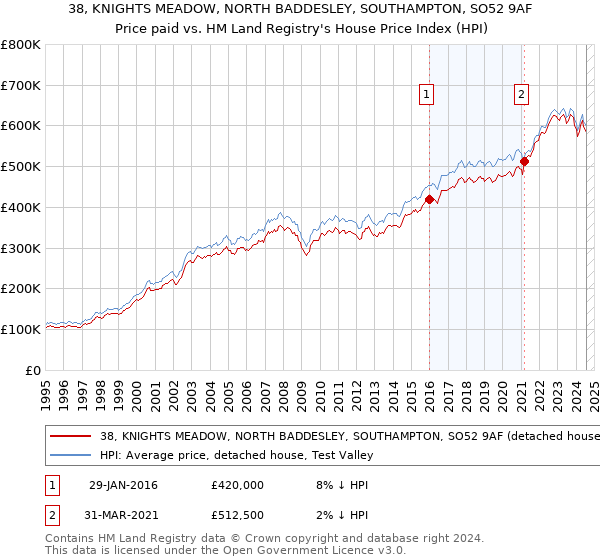 38, KNIGHTS MEADOW, NORTH BADDESLEY, SOUTHAMPTON, SO52 9AF: Price paid vs HM Land Registry's House Price Index