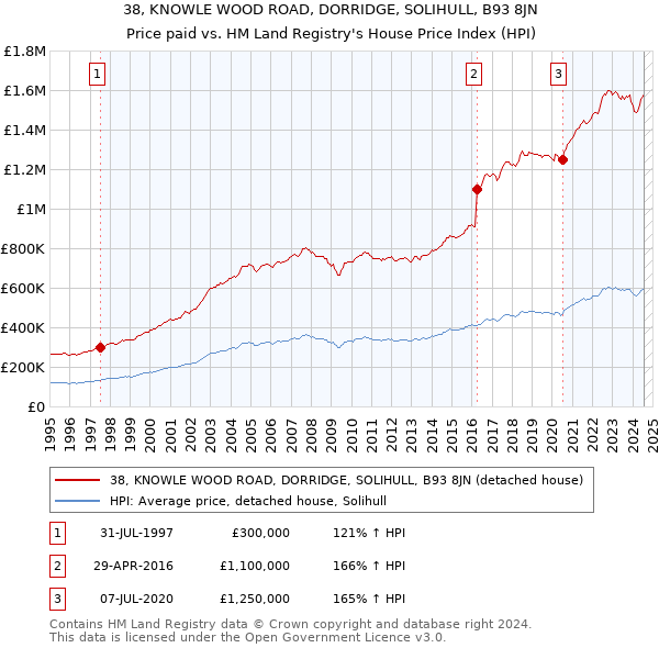 38, KNOWLE WOOD ROAD, DORRIDGE, SOLIHULL, B93 8JN: Price paid vs HM Land Registry's House Price Index