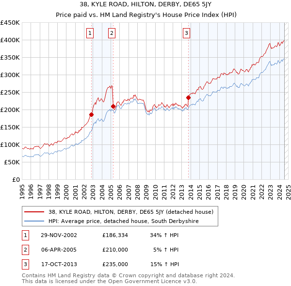 38, KYLE ROAD, HILTON, DERBY, DE65 5JY: Price paid vs HM Land Registry's House Price Index