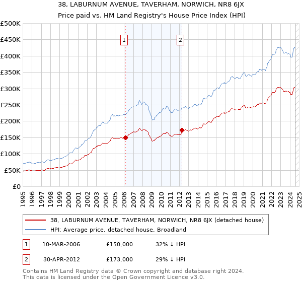 38, LABURNUM AVENUE, TAVERHAM, NORWICH, NR8 6JX: Price paid vs HM Land Registry's House Price Index