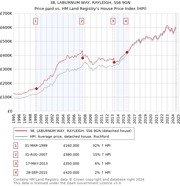 38, LABURNUM WAY, RAYLEIGH, SS6 9GN: Price paid vs HM Land Registry's House Price Index