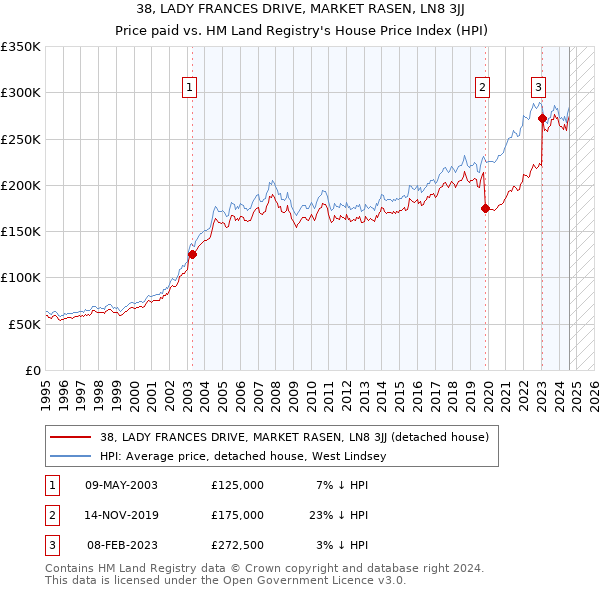 38, LADY FRANCES DRIVE, MARKET RASEN, LN8 3JJ: Price paid vs HM Land Registry's House Price Index