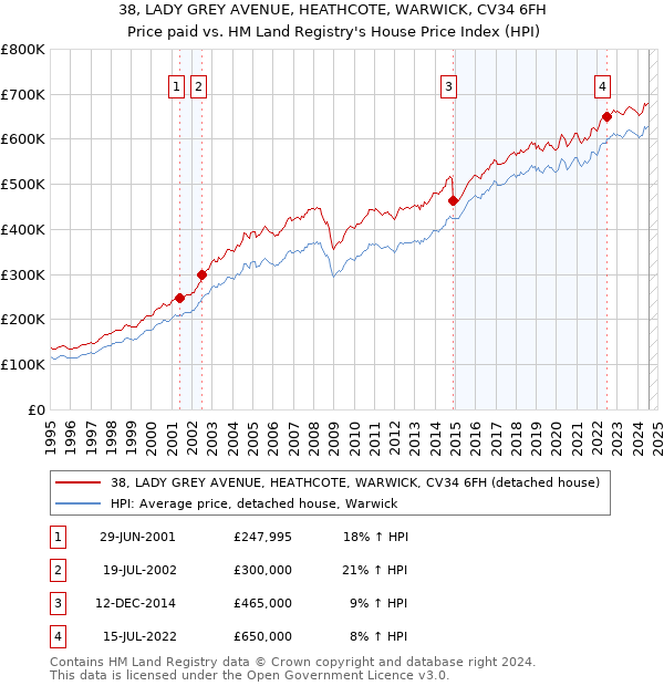 38, LADY GREY AVENUE, HEATHCOTE, WARWICK, CV34 6FH: Price paid vs HM Land Registry's House Price Index