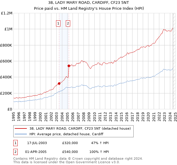 38, LADY MARY ROAD, CARDIFF, CF23 5NT: Price paid vs HM Land Registry's House Price Index