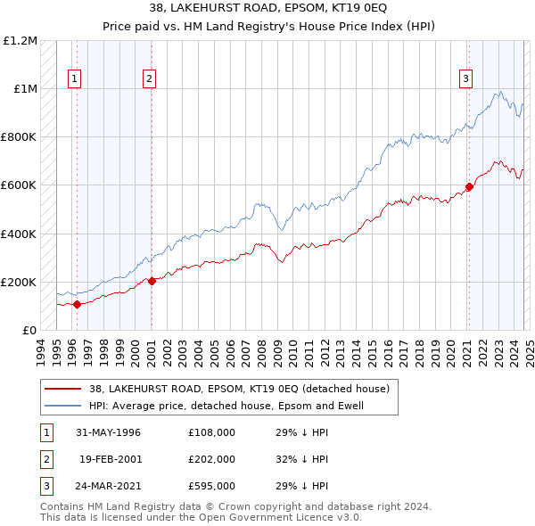 38, LAKEHURST ROAD, EPSOM, KT19 0EQ: Price paid vs HM Land Registry's House Price Index