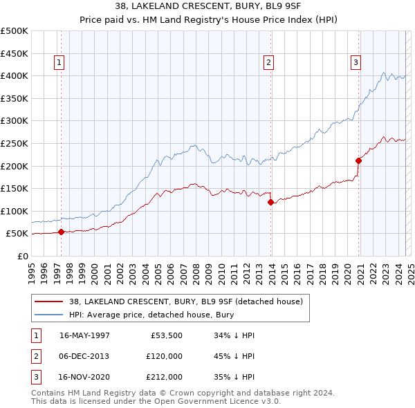 38, LAKELAND CRESCENT, BURY, BL9 9SF: Price paid vs HM Land Registry's House Price Index