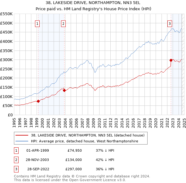 38, LAKESIDE DRIVE, NORTHAMPTON, NN3 5EL: Price paid vs HM Land Registry's House Price Index