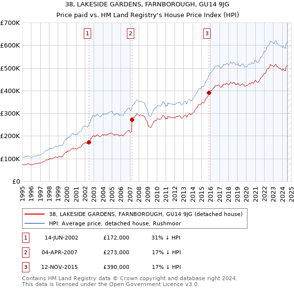 38, LAKESIDE GARDENS, FARNBOROUGH, GU14 9JG: Price paid vs HM Land Registry's House Price Index