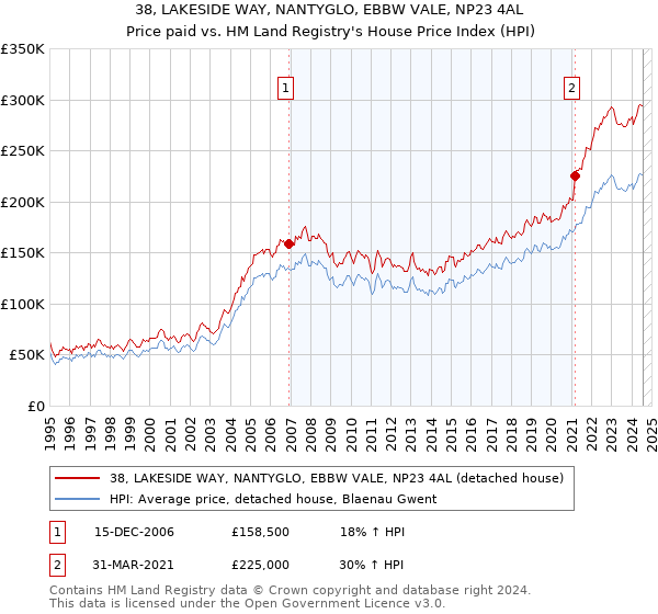 38, LAKESIDE WAY, NANTYGLO, EBBW VALE, NP23 4AL: Price paid vs HM Land Registry's House Price Index