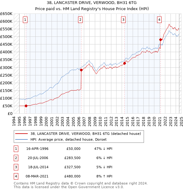 38, LANCASTER DRIVE, VERWOOD, BH31 6TG: Price paid vs HM Land Registry's House Price Index