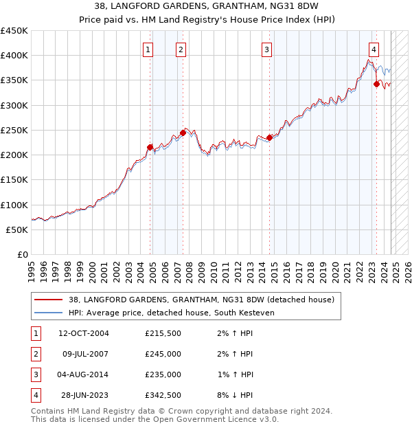 38, LANGFORD GARDENS, GRANTHAM, NG31 8DW: Price paid vs HM Land Registry's House Price Index