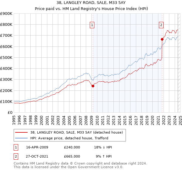 38, LANGLEY ROAD, SALE, M33 5AY: Price paid vs HM Land Registry's House Price Index