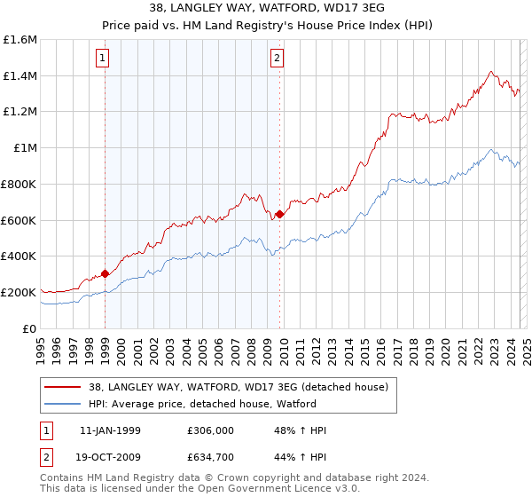 38, LANGLEY WAY, WATFORD, WD17 3EG: Price paid vs HM Land Registry's House Price Index