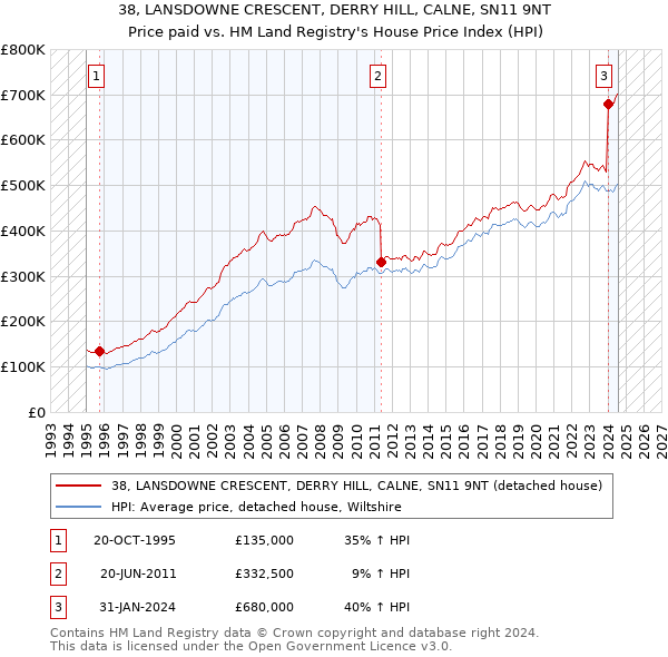 38, LANSDOWNE CRESCENT, DERRY HILL, CALNE, SN11 9NT: Price paid vs HM Land Registry's House Price Index