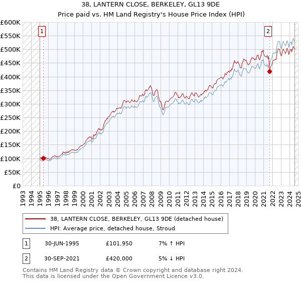 38, LANTERN CLOSE, BERKELEY, GL13 9DE: Price paid vs HM Land Registry's House Price Index