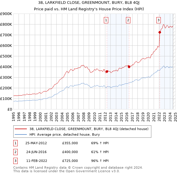 38, LARKFIELD CLOSE, GREENMOUNT, BURY, BL8 4QJ: Price paid vs HM Land Registry's House Price Index