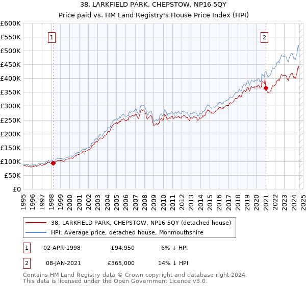 38, LARKFIELD PARK, CHEPSTOW, NP16 5QY: Price paid vs HM Land Registry's House Price Index