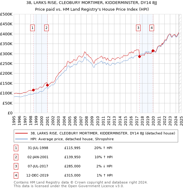 38, LARKS RISE, CLEOBURY MORTIMER, KIDDERMINSTER, DY14 8JJ: Price paid vs HM Land Registry's House Price Index