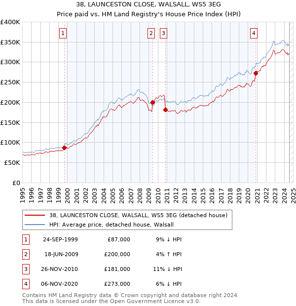 38, LAUNCESTON CLOSE, WALSALL, WS5 3EG: Price paid vs HM Land Registry's House Price Index