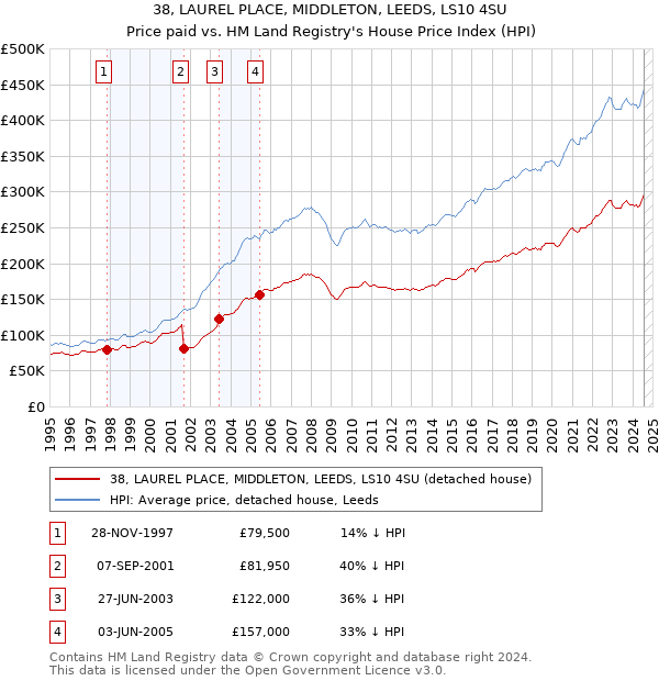 38, LAUREL PLACE, MIDDLETON, LEEDS, LS10 4SU: Price paid vs HM Land Registry's House Price Index