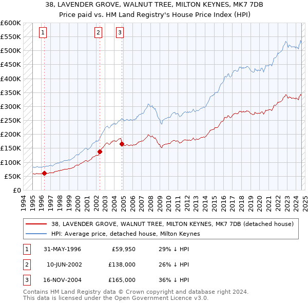 38, LAVENDER GROVE, WALNUT TREE, MILTON KEYNES, MK7 7DB: Price paid vs HM Land Registry's House Price Index