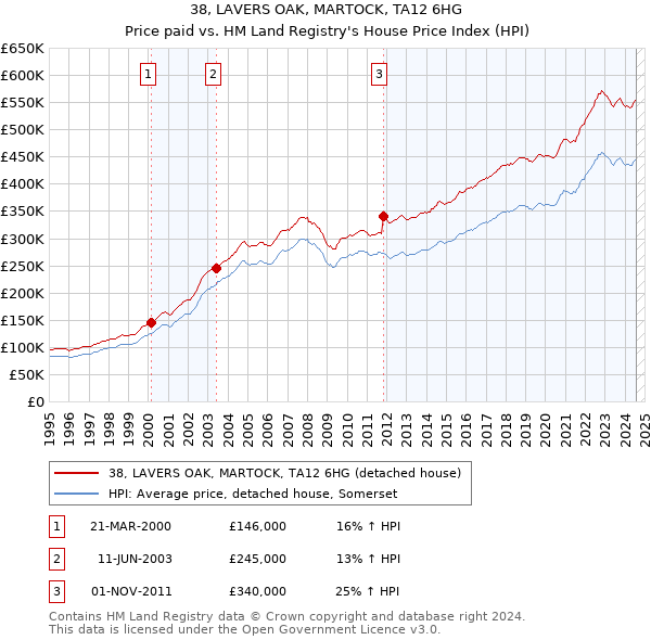 38, LAVERS OAK, MARTOCK, TA12 6HG: Price paid vs HM Land Registry's House Price Index