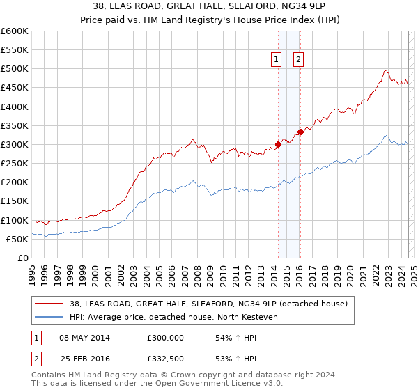 38, LEAS ROAD, GREAT HALE, SLEAFORD, NG34 9LP: Price paid vs HM Land Registry's House Price Index