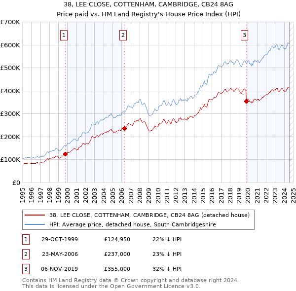 38, LEE CLOSE, COTTENHAM, CAMBRIDGE, CB24 8AG: Price paid vs HM Land Registry's House Price Index