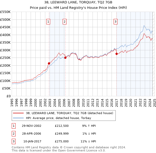 38, LEEWARD LANE, TORQUAY, TQ2 7GB: Price paid vs HM Land Registry's House Price Index