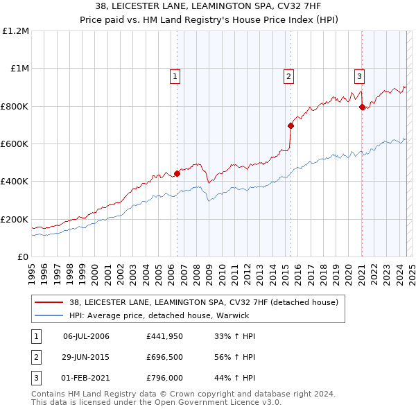 38, LEICESTER LANE, LEAMINGTON SPA, CV32 7HF: Price paid vs HM Land Registry's House Price Index