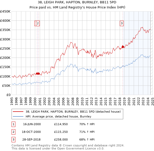 38, LEIGH PARK, HAPTON, BURNLEY, BB11 5PD: Price paid vs HM Land Registry's House Price Index